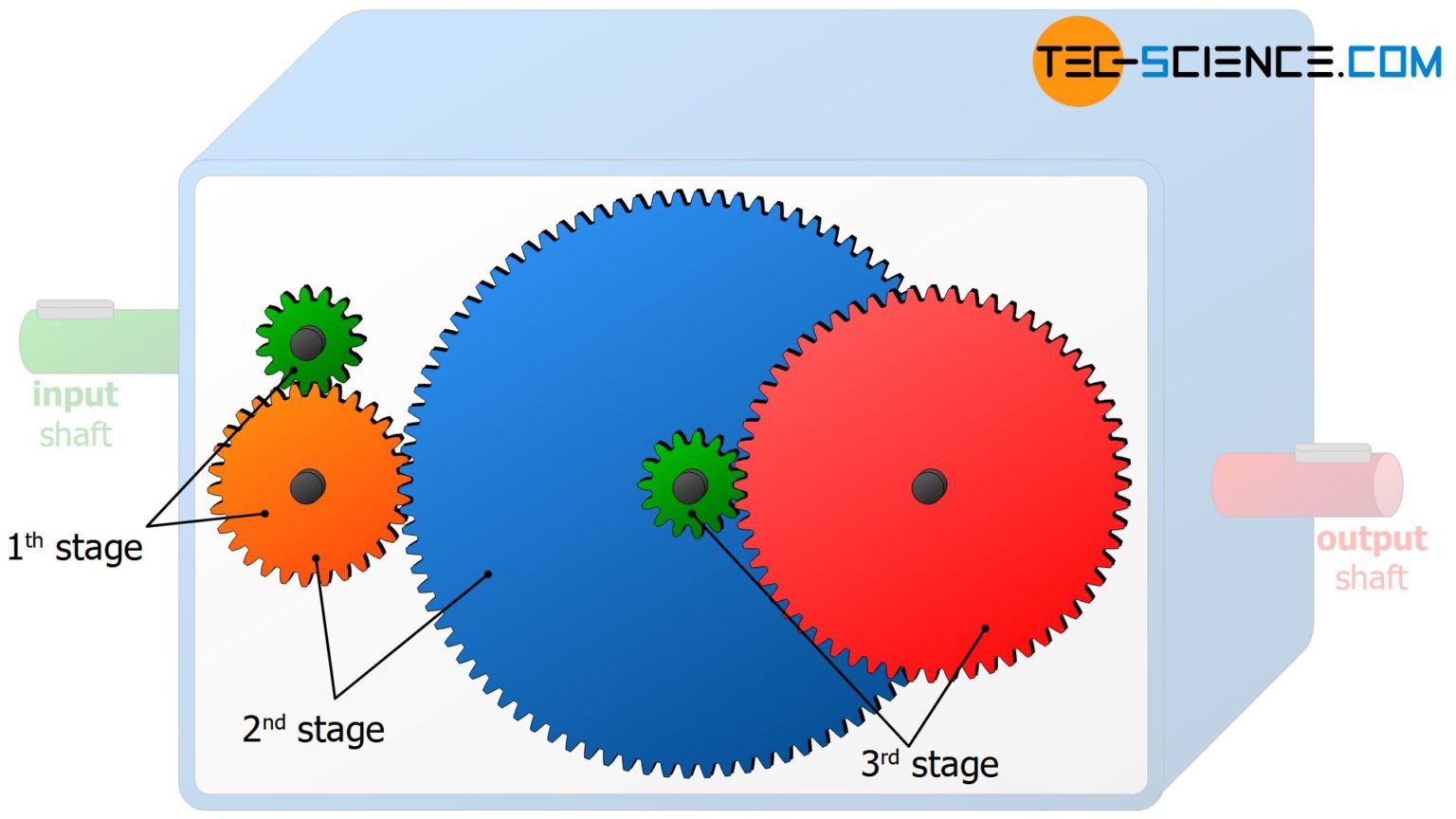 How Does A Gearbox Transmission Work Tec Science