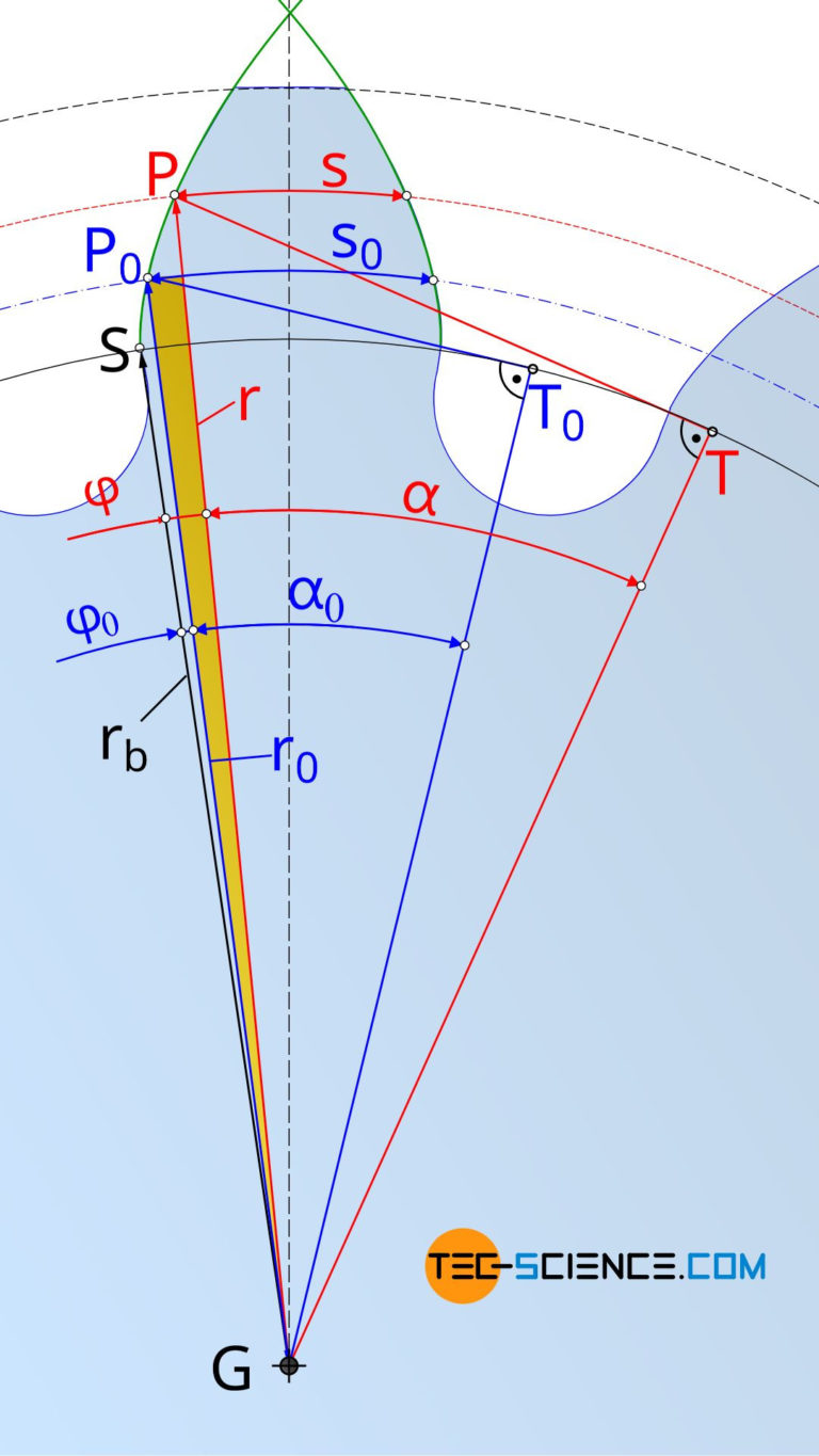 Calculation Of Involute Gears Tec Science