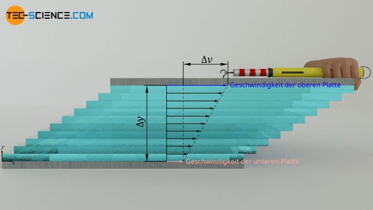 Viskosit T Von Fl Ssigkeiten Und Gasen Tec Science