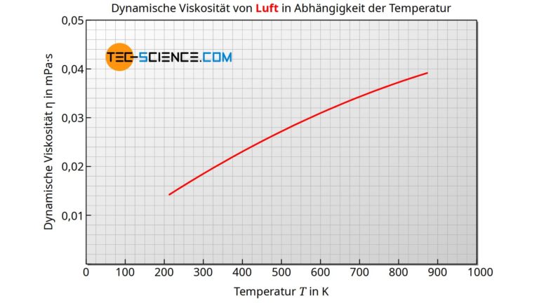 Viskosität von Flüssigkeiten und Gasen tec science