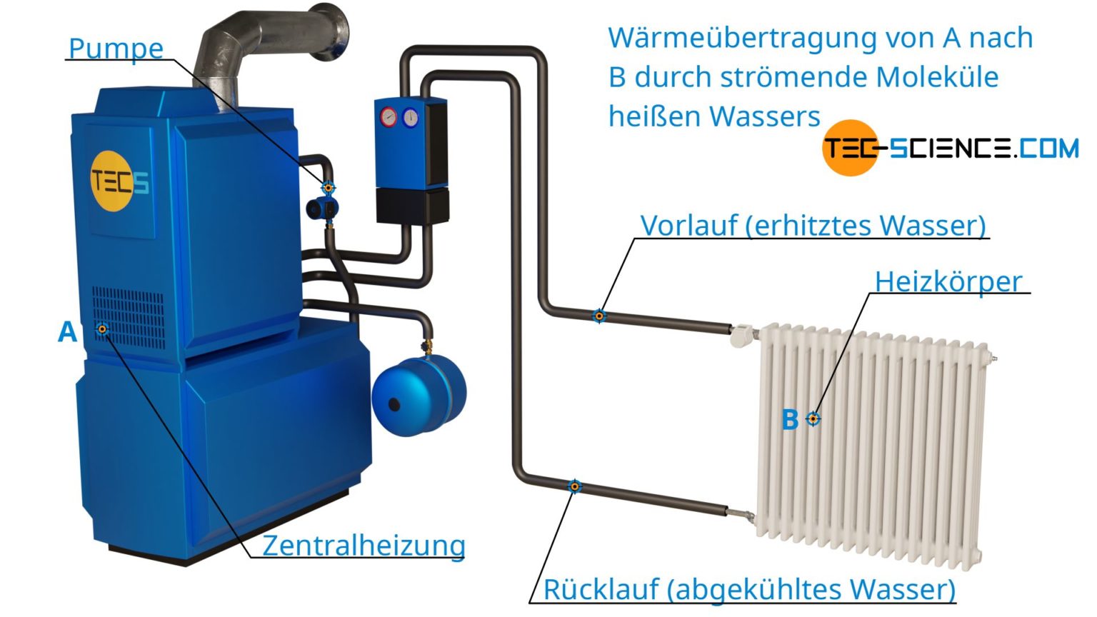 Wärmeübertragung Wärmetransport tec science