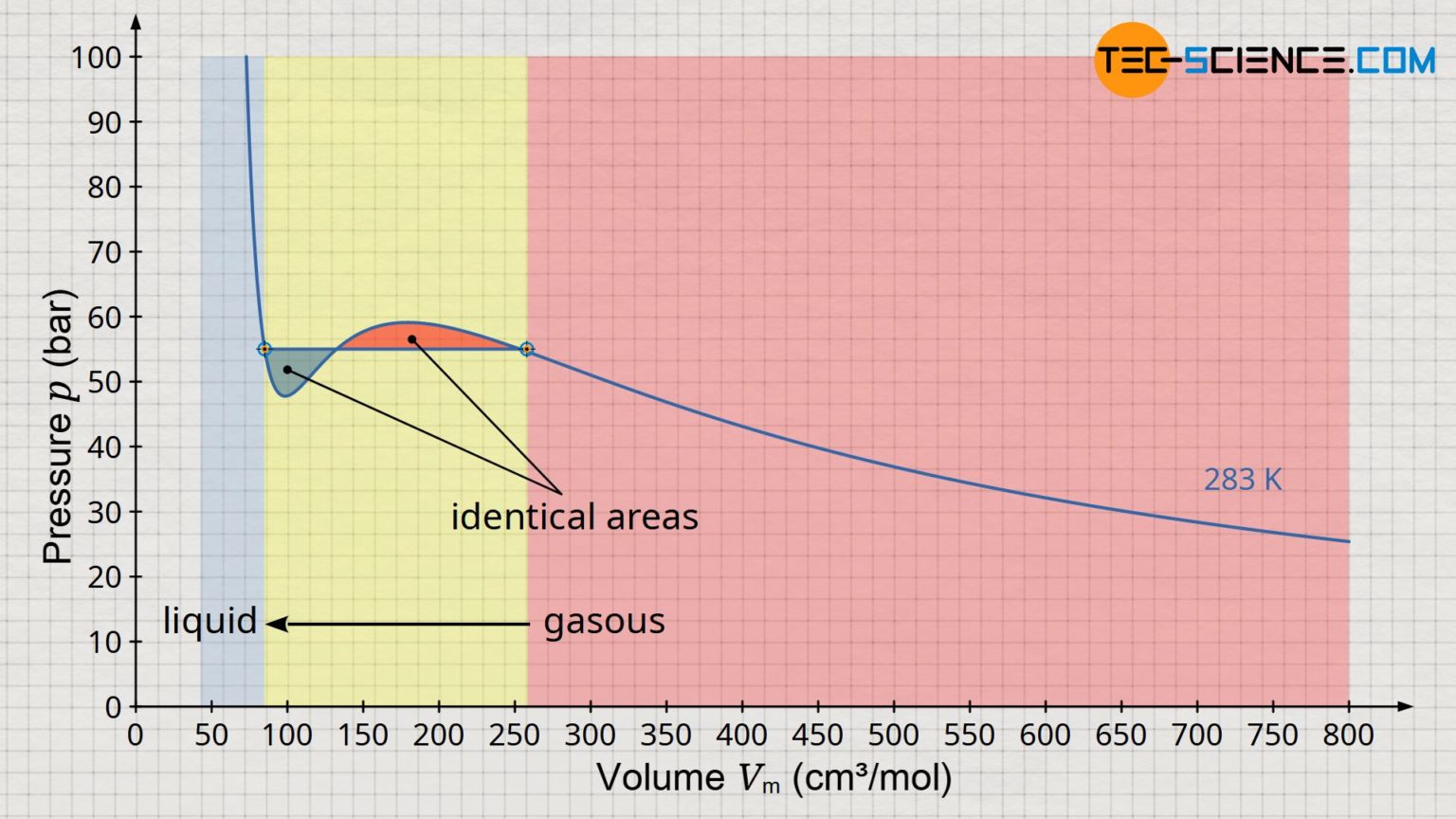 Explanation Of Liquefaction Using The Van Der Waals Equation Tec Science