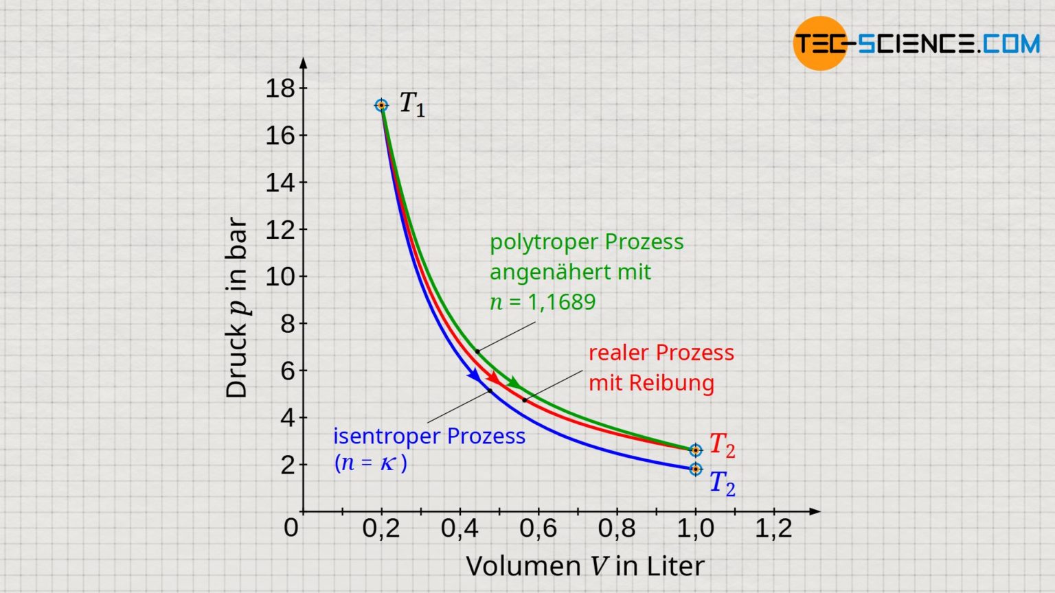 Dissipative Thermodynamische Prozesse In Adiabaten Systemen Tec Science