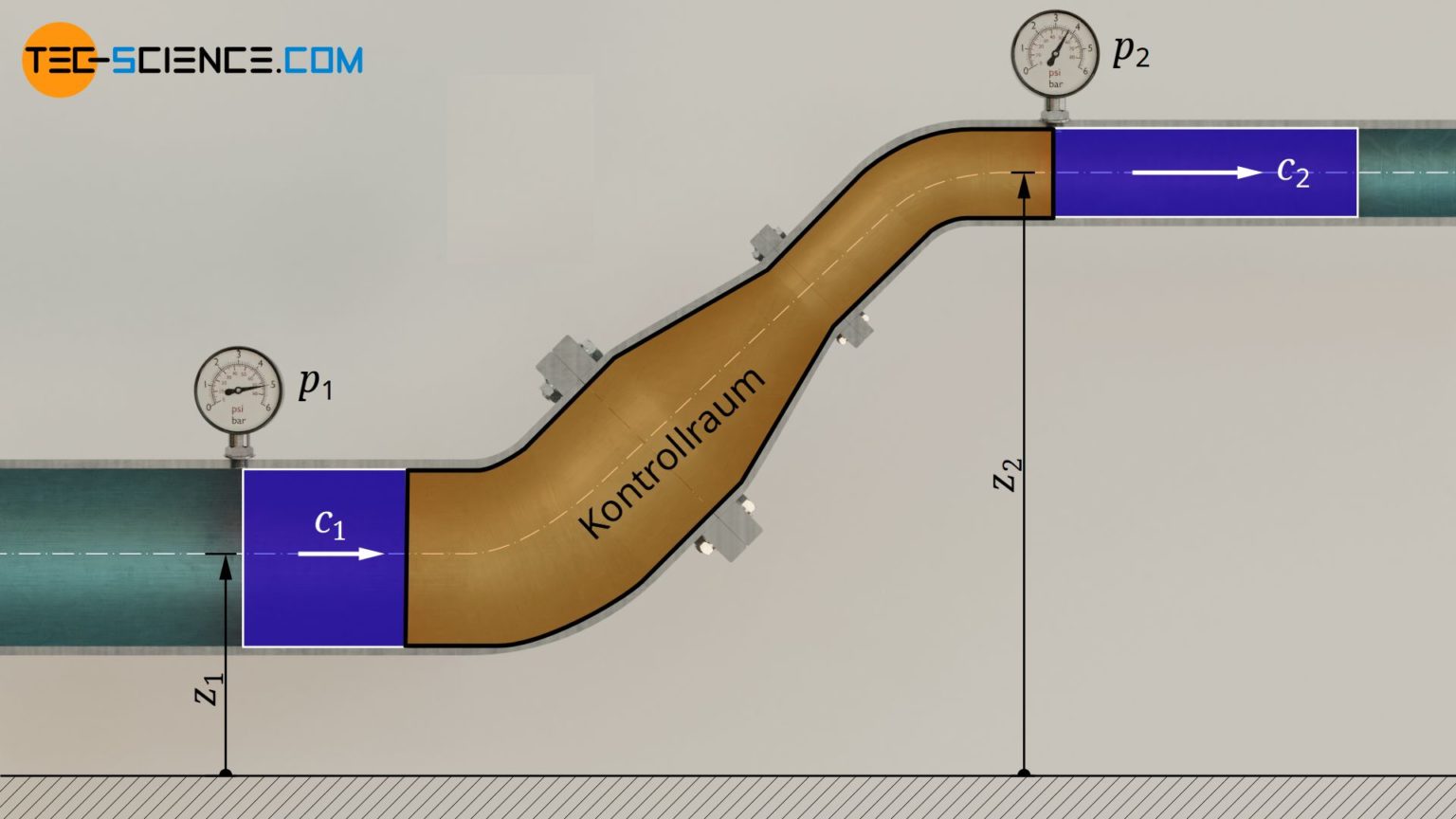 Erster Hauptsatz der Thermodynamik für offene Systeme Herleitung