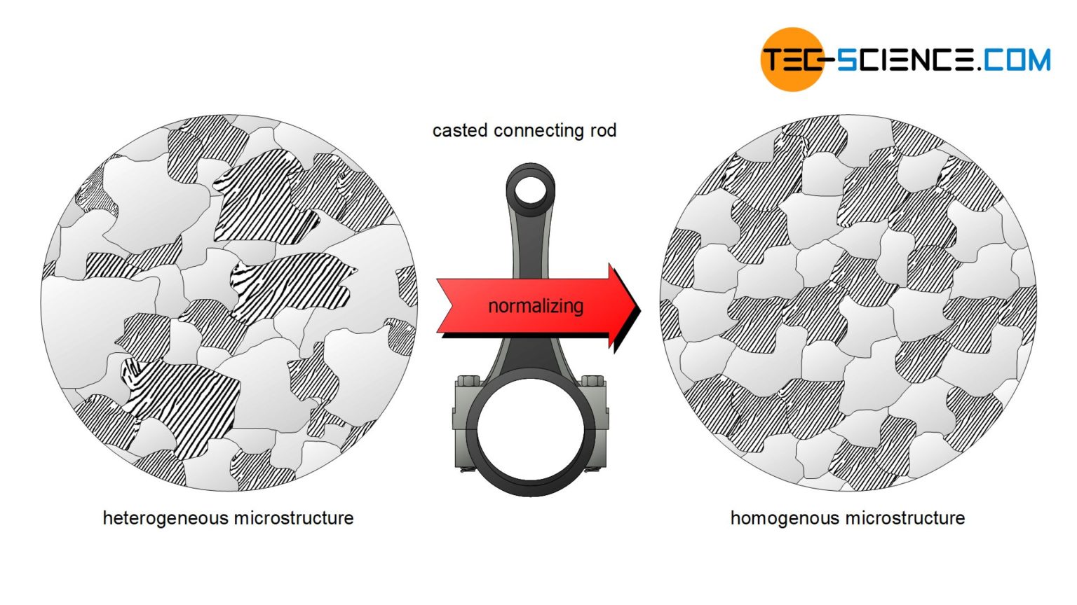 Normalizing Heat Treatment