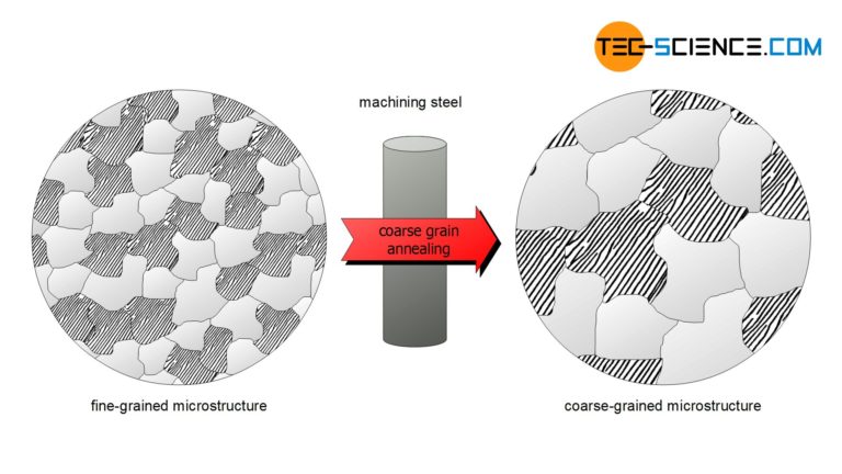 coarse-grain-annealing-of-steel-tec-science