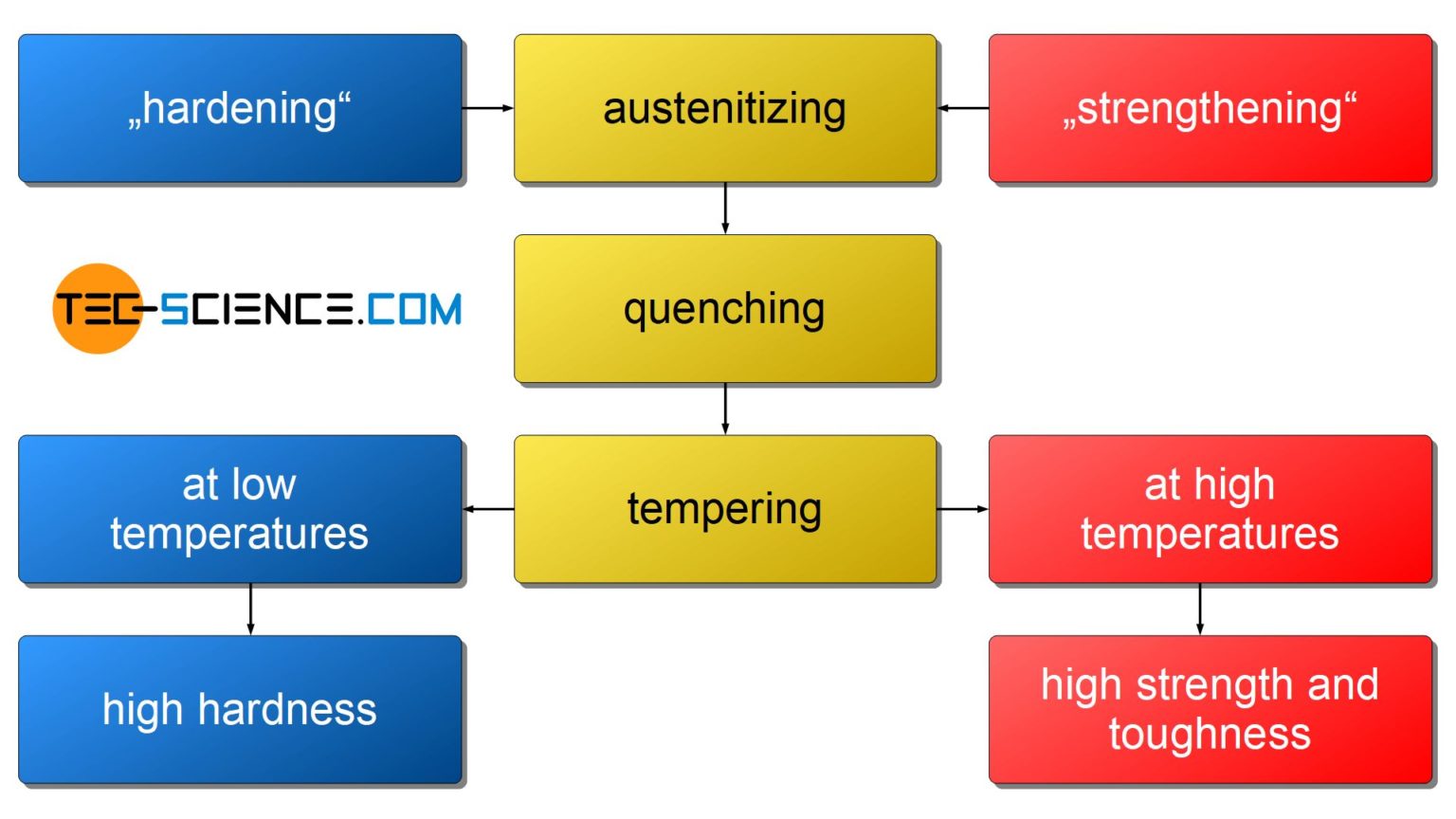 Quenching and tempering of steel tecscience