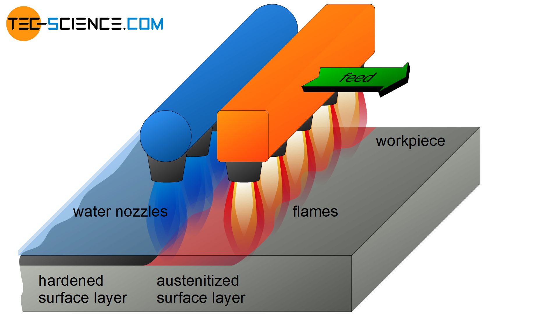 Flame Hardening Of Steel surface Hardening Tec science