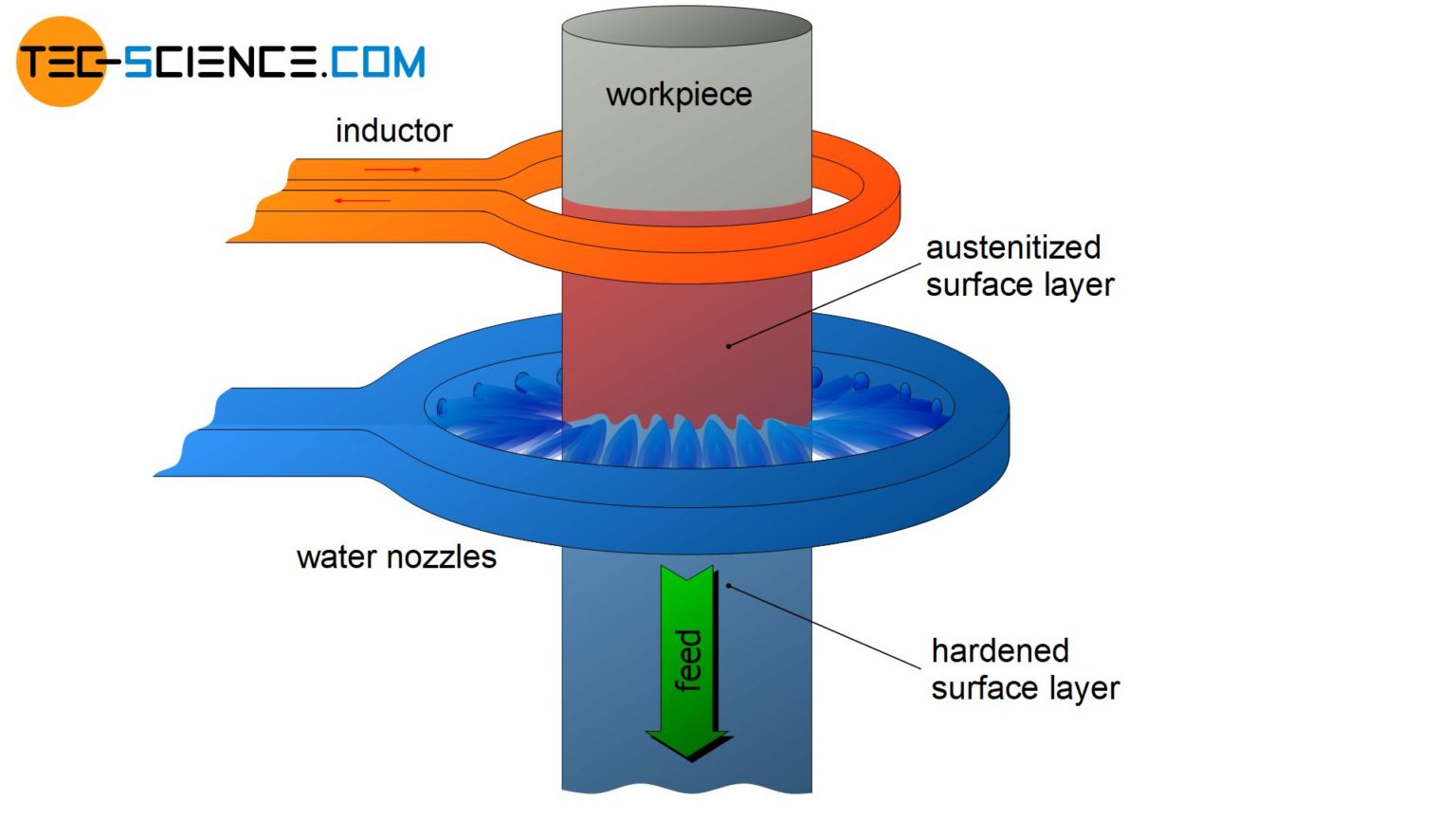 Induction Hardening Of Steel surface Hardening Tec science