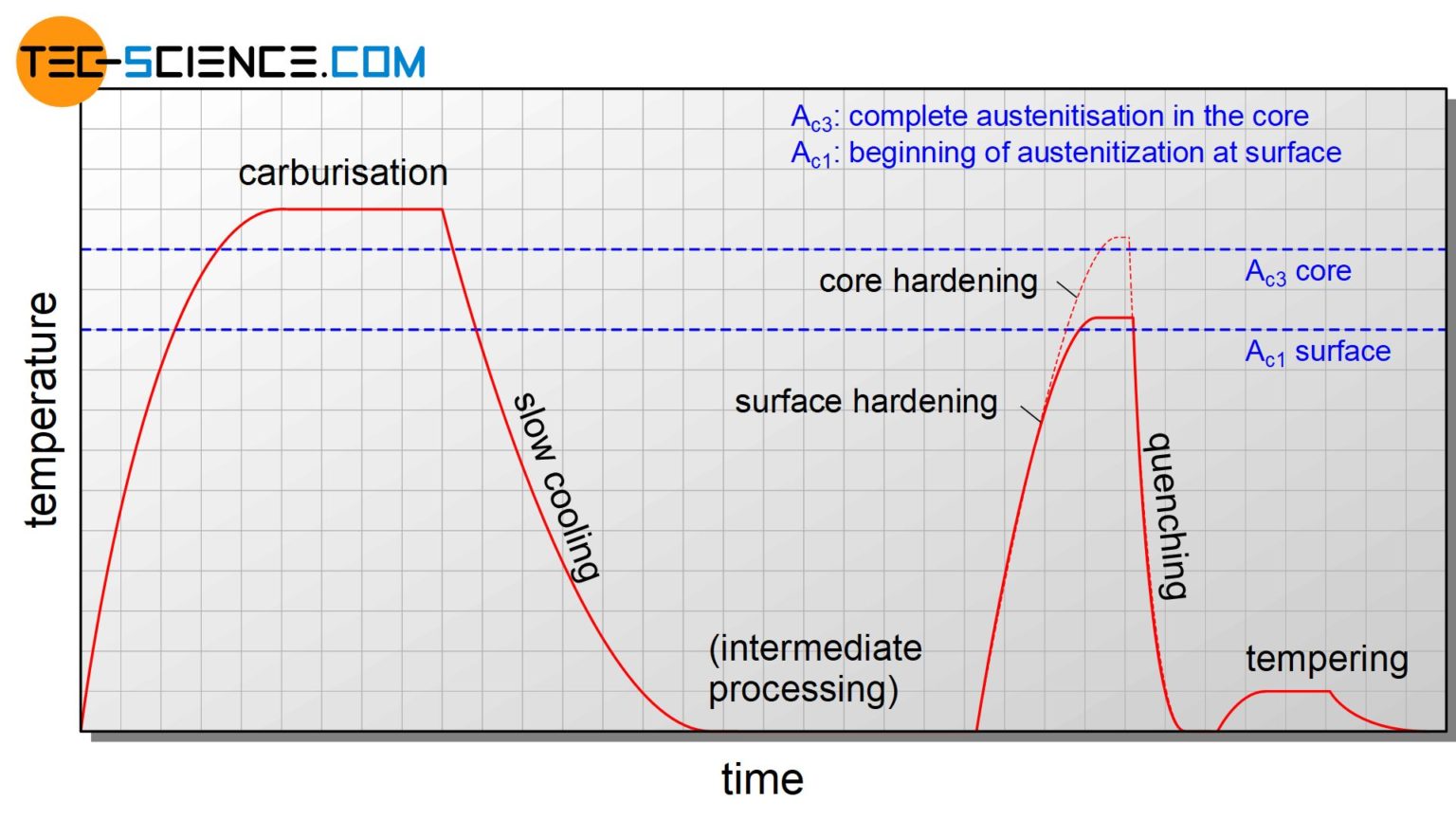 Case Hardening (surface Hardening) | Tec-science