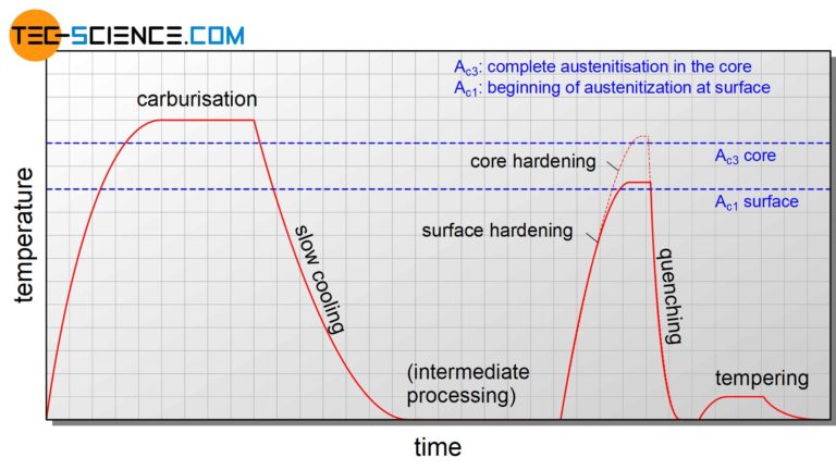 Case hardening (surface hardening) - tec-science