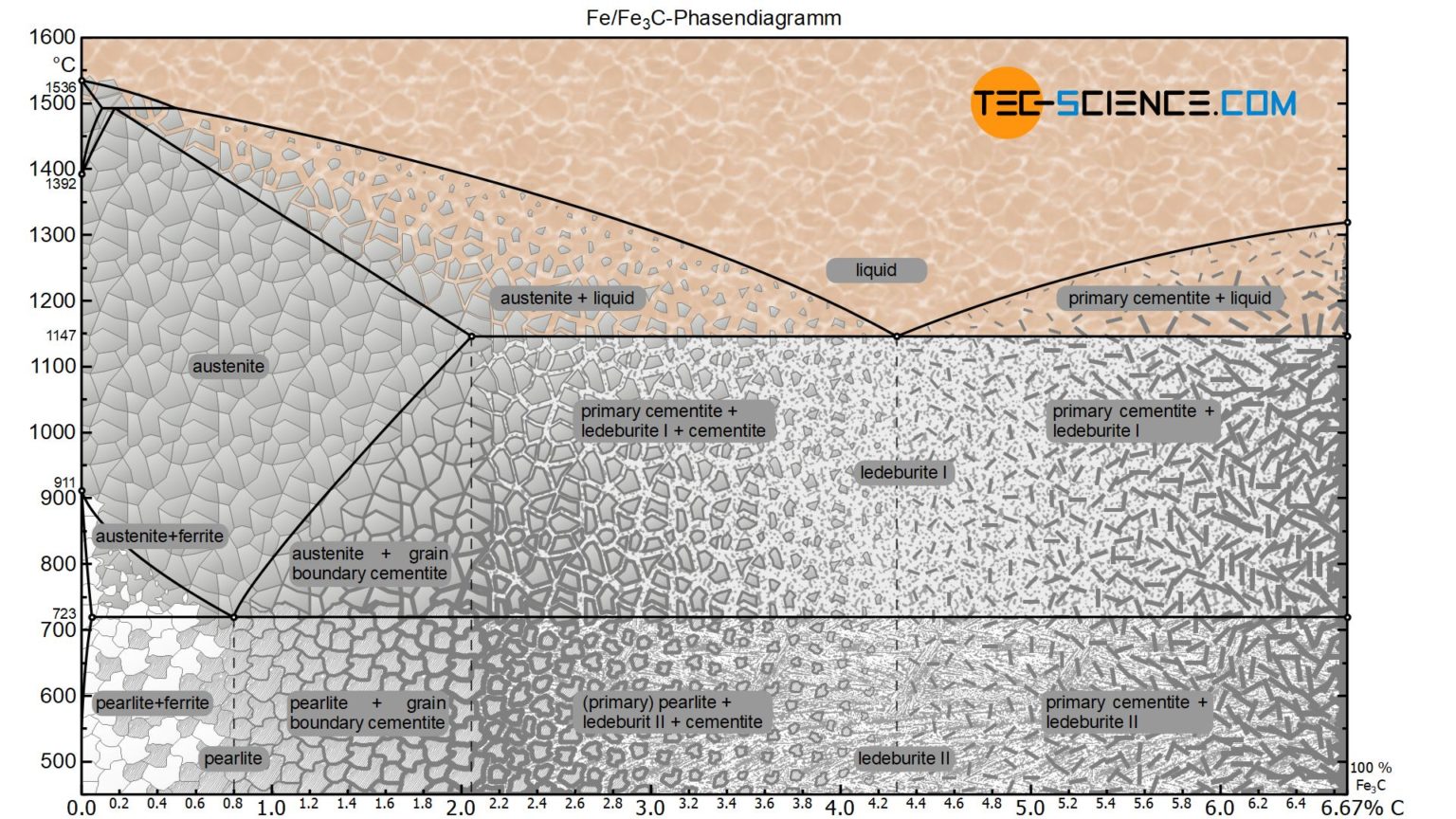 Determination of microstructure and phase fractions in steels - tec-science