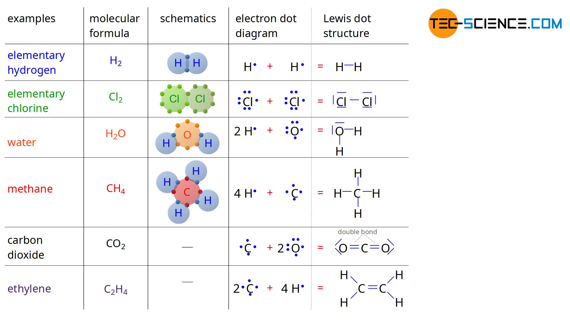 Covalent bonding - tec-science