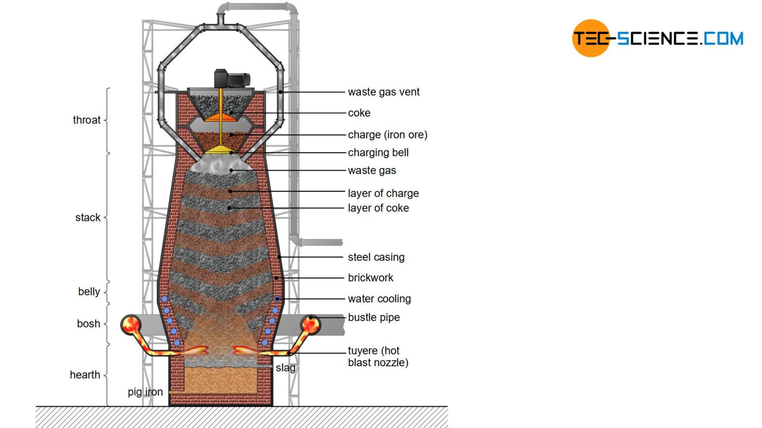 Ironworks - tec-science