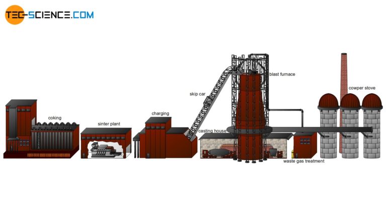 Schematic overview of an ironworks