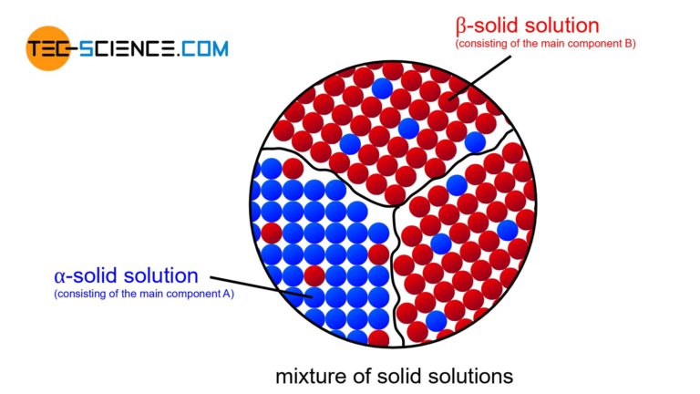 Typs of alloys - tec-science