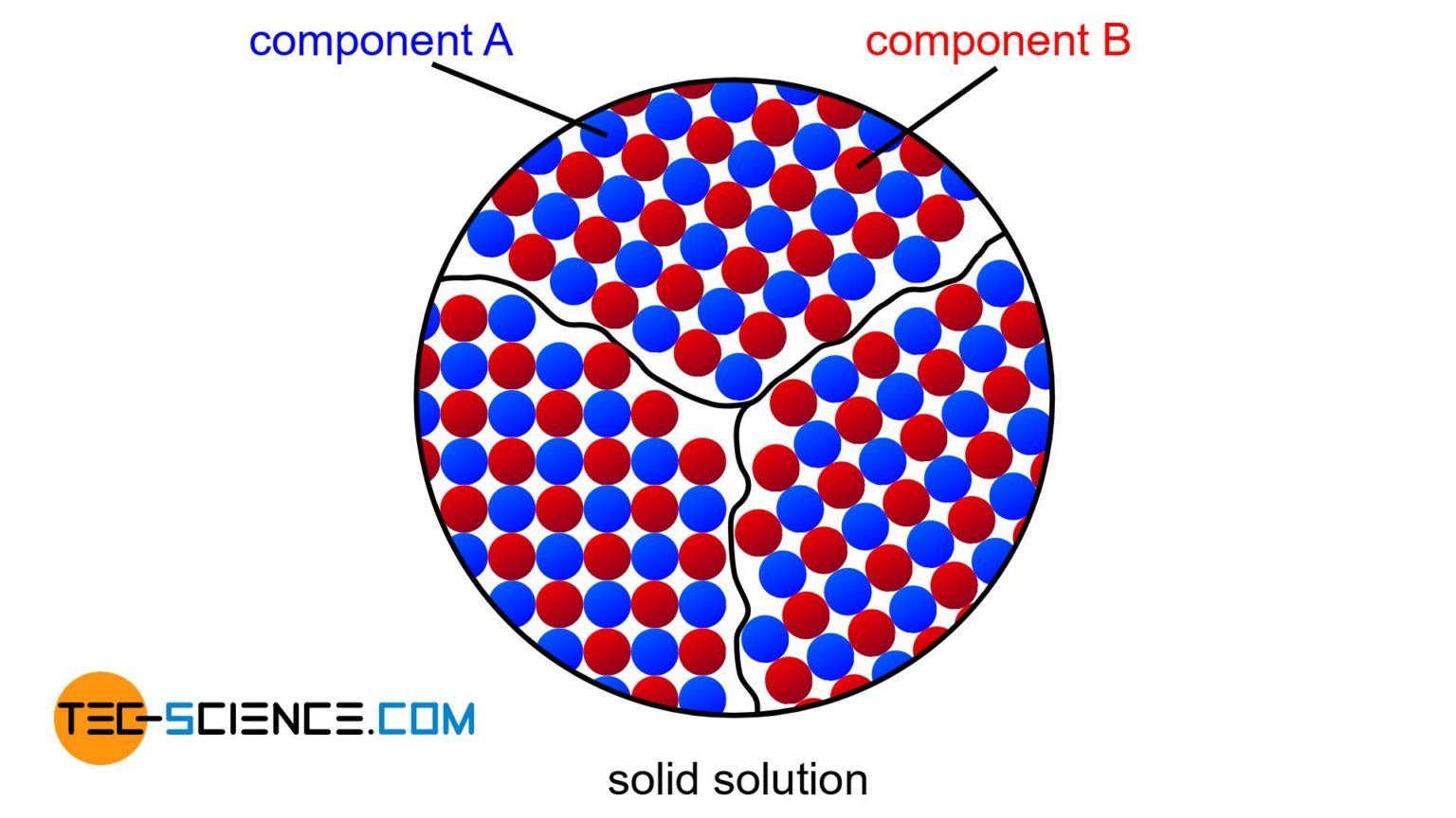 alloys-complete-solubility-of-components-in-solid-state-solid