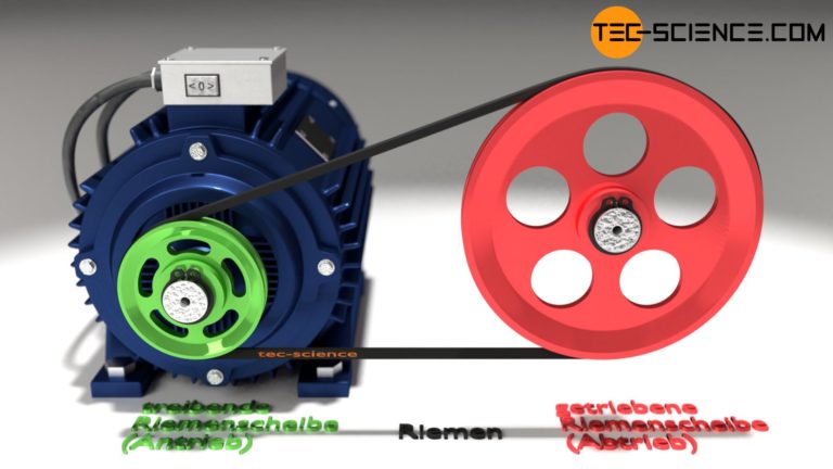 Wie Funktioniert Ein Riementrieb? | Tec-science