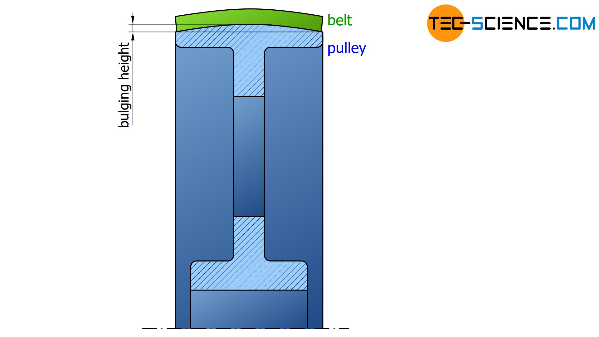 Image of a bulged pulley for flat belts.