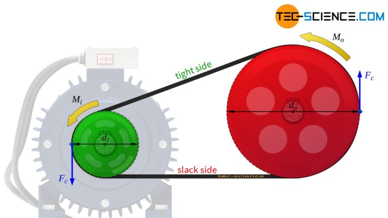 Power Transmission Of A Belt Drive | Tec-science