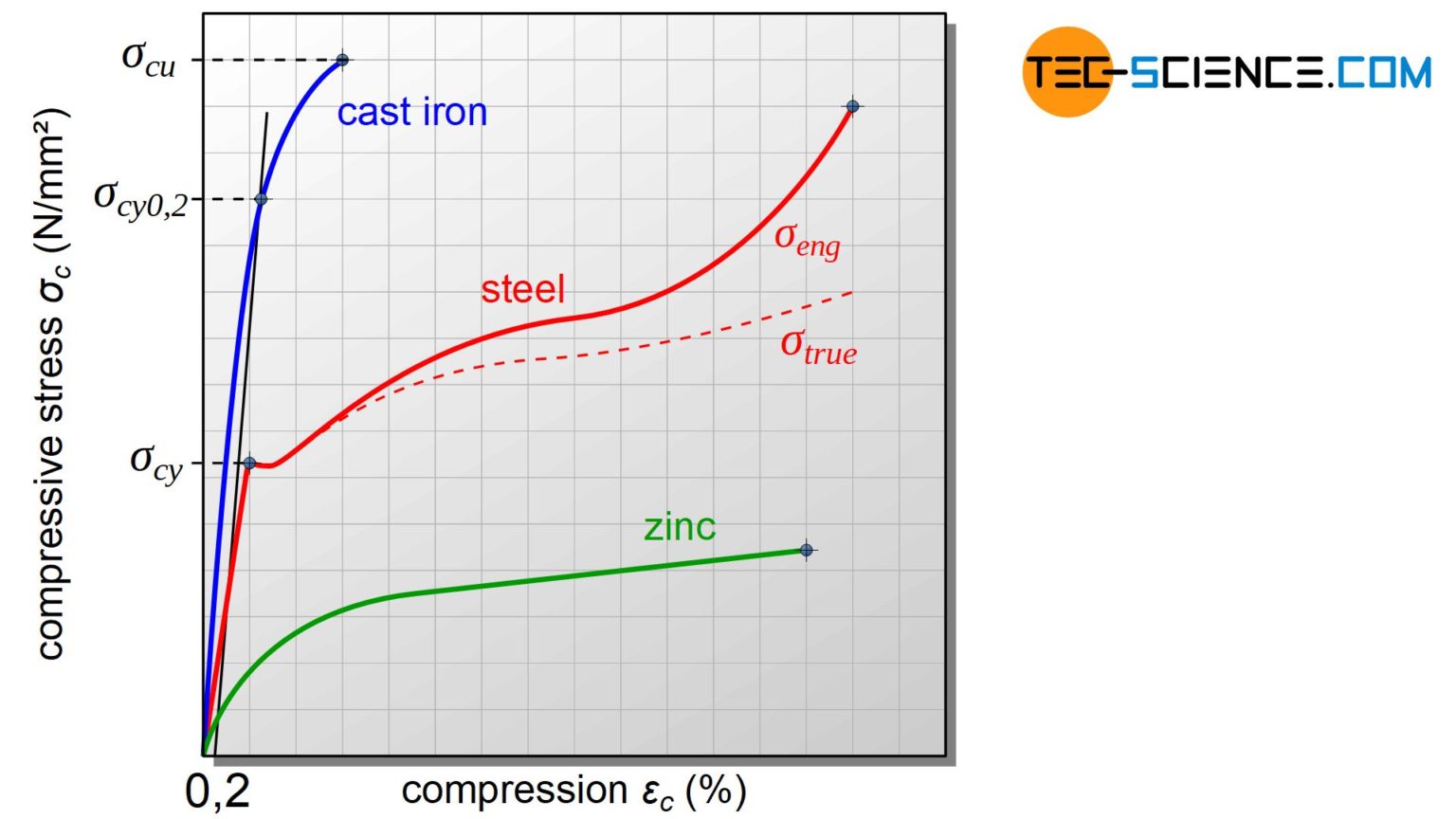 Compression Test - Tec-science