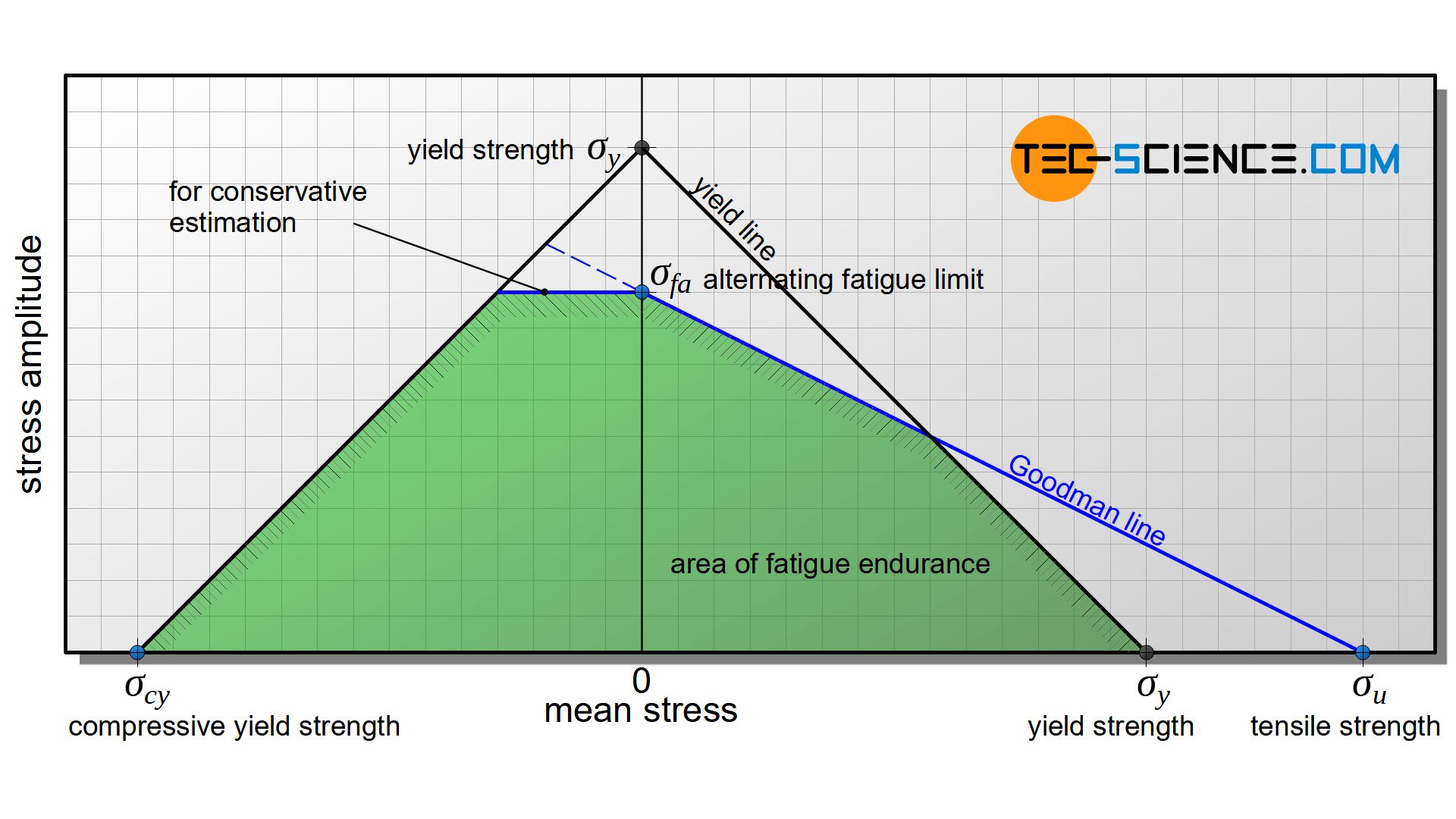 Fatigue Limit Diagram According To Haigh And Smith Tec science