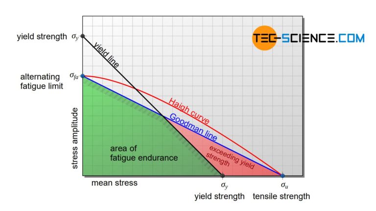 fatigue-limit-diagram-according-to-haigh-and-smith-tec-science