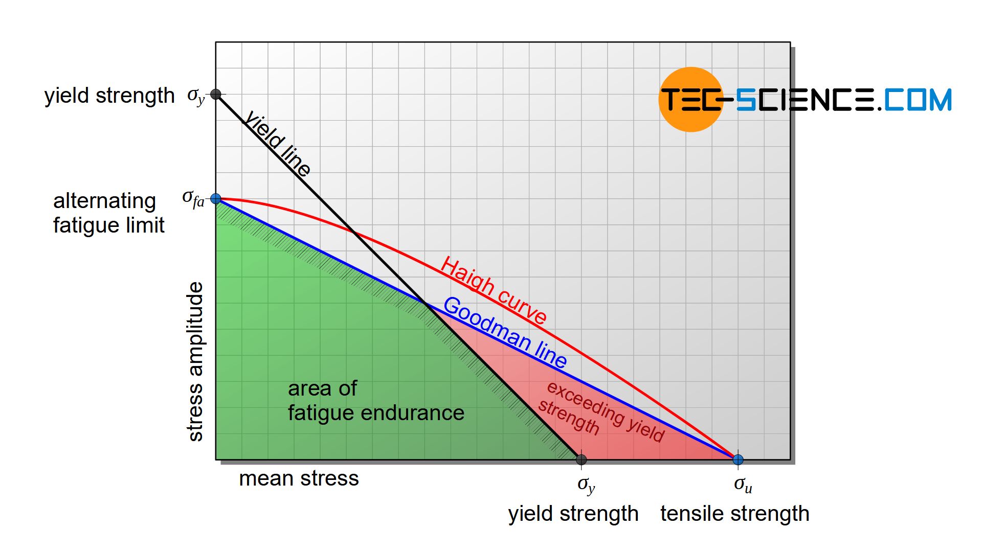 Fatigue Limit Diagram According To Haigh And Smith Tec science