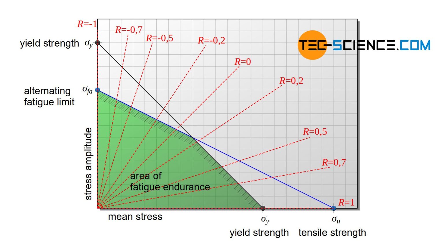 Fatigue Limit Vs Endurance Limit