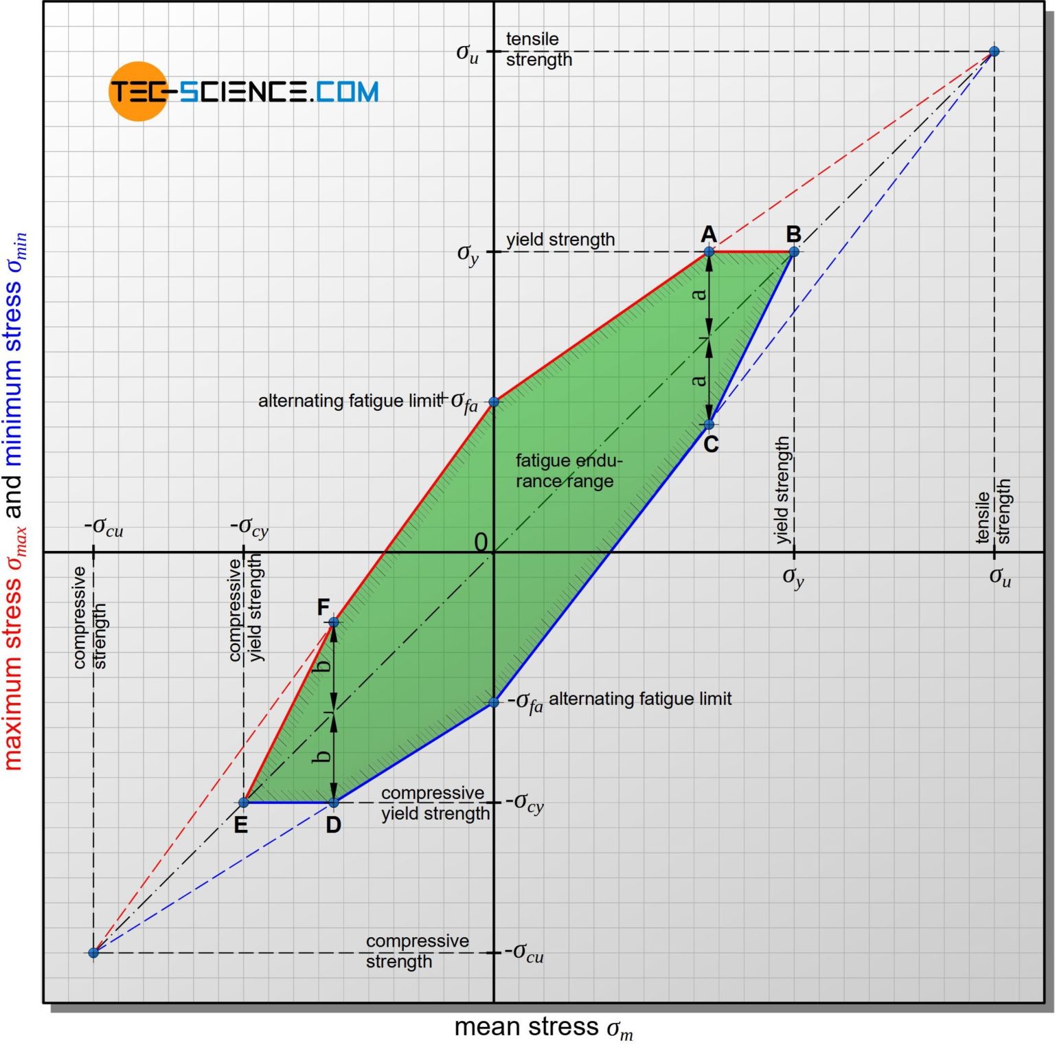 fatigue-limit-diagram-according-to-haigh-and-smith-tec-science