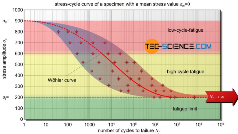 fatigue-limit-diagram-according-to-haigh-and-smith-tec-science