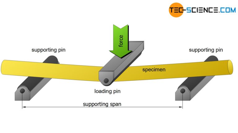 Bending Flexural Test | Tec-science