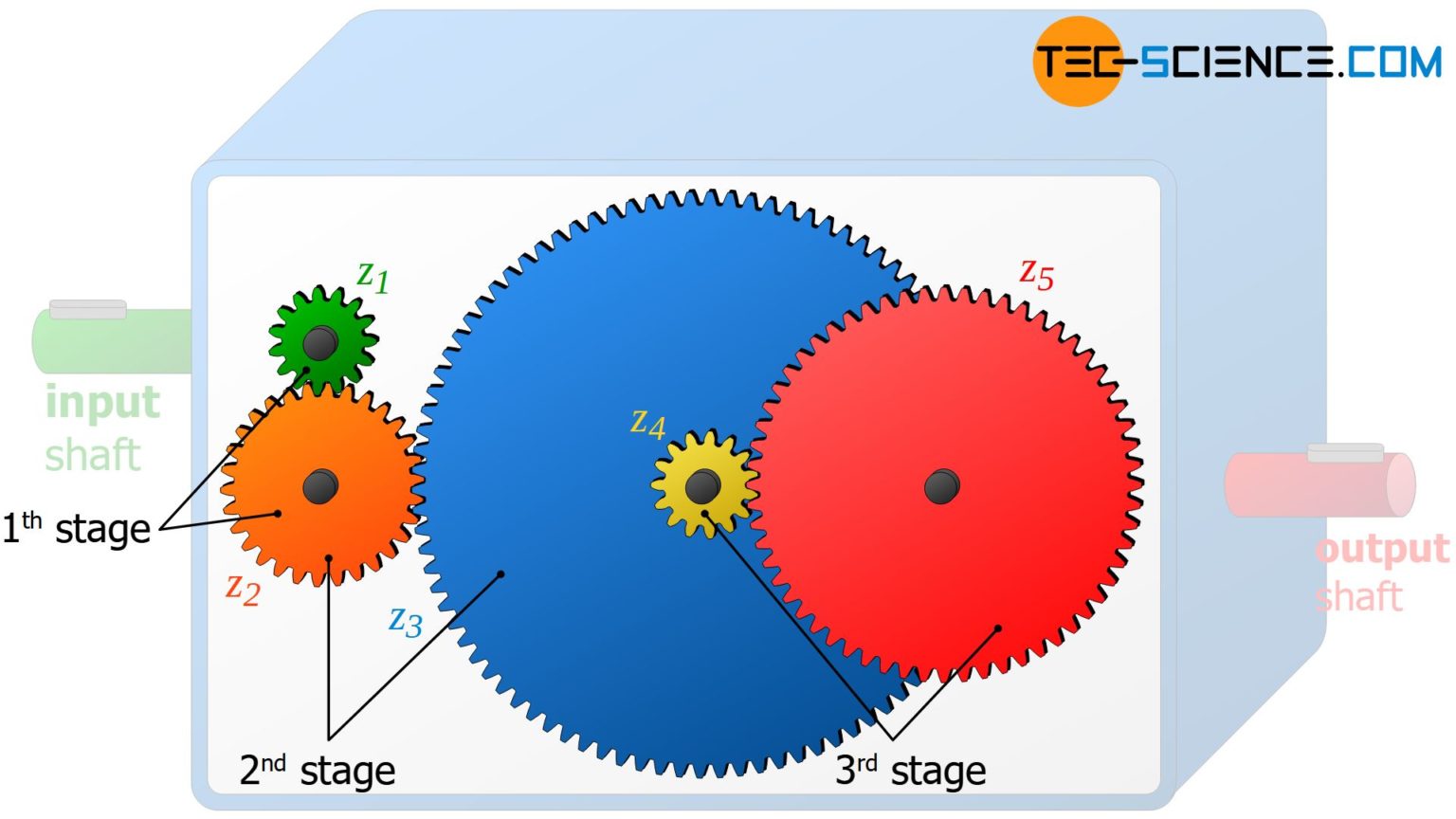 what-is-a-gear-stage-tec-science