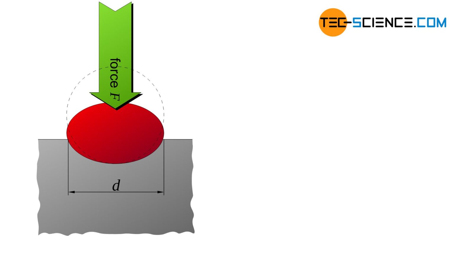 Brinell Hardness Test Tec Science 