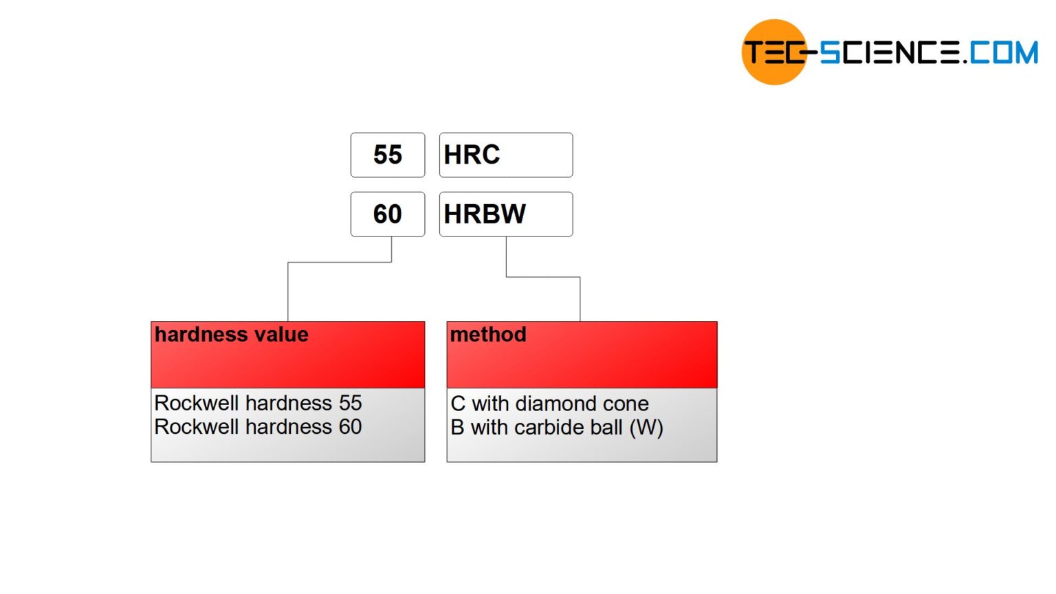 Rockwell Hardness Test | Tec-science