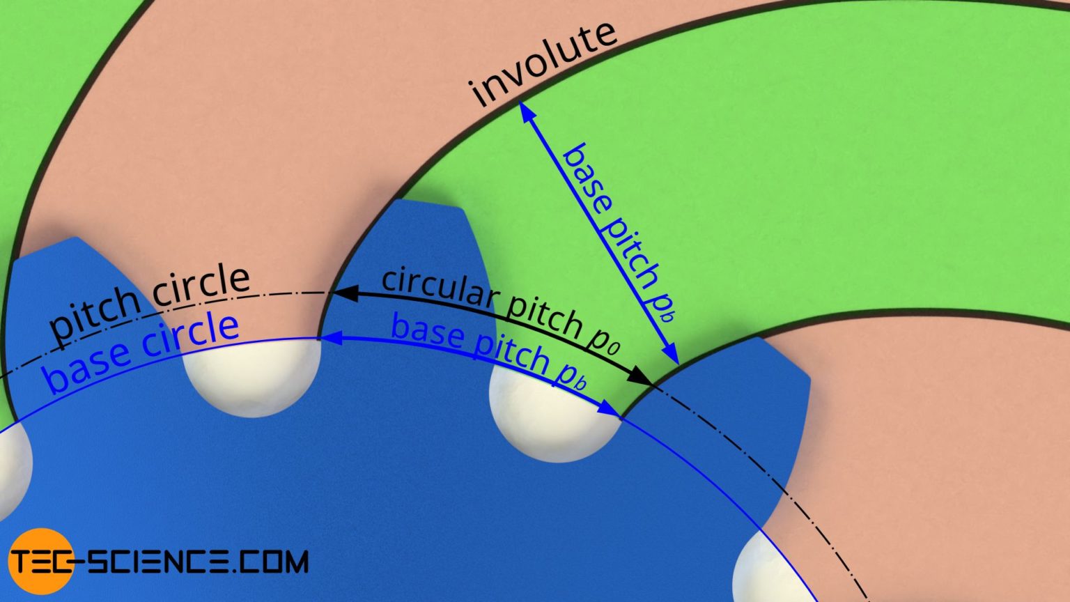 Construction and design of involute gears tecscience