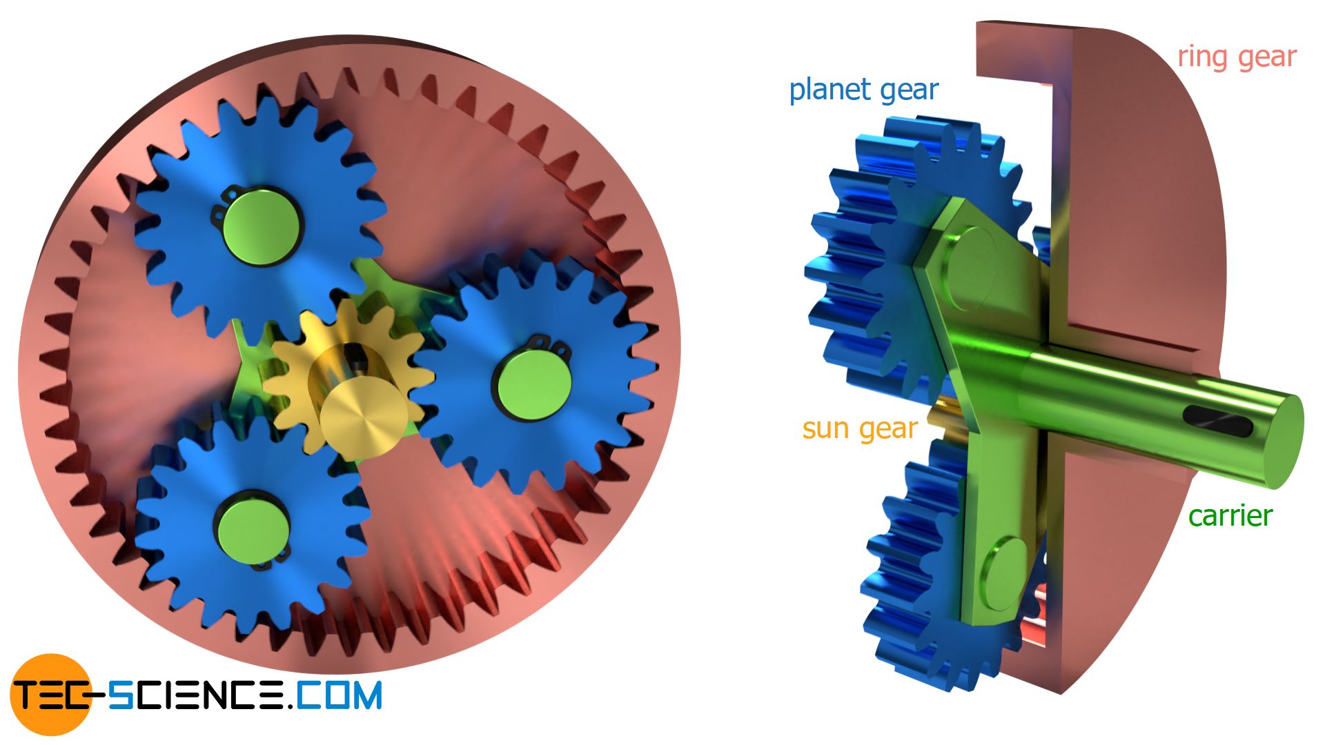 How Does A Planetary Gear Work Tec science