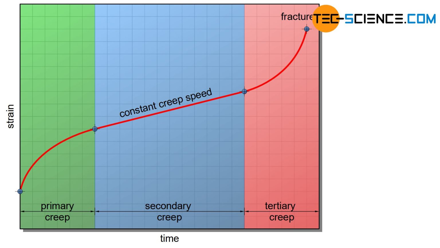 Stress rupture test (creep rupture test) | tec-science