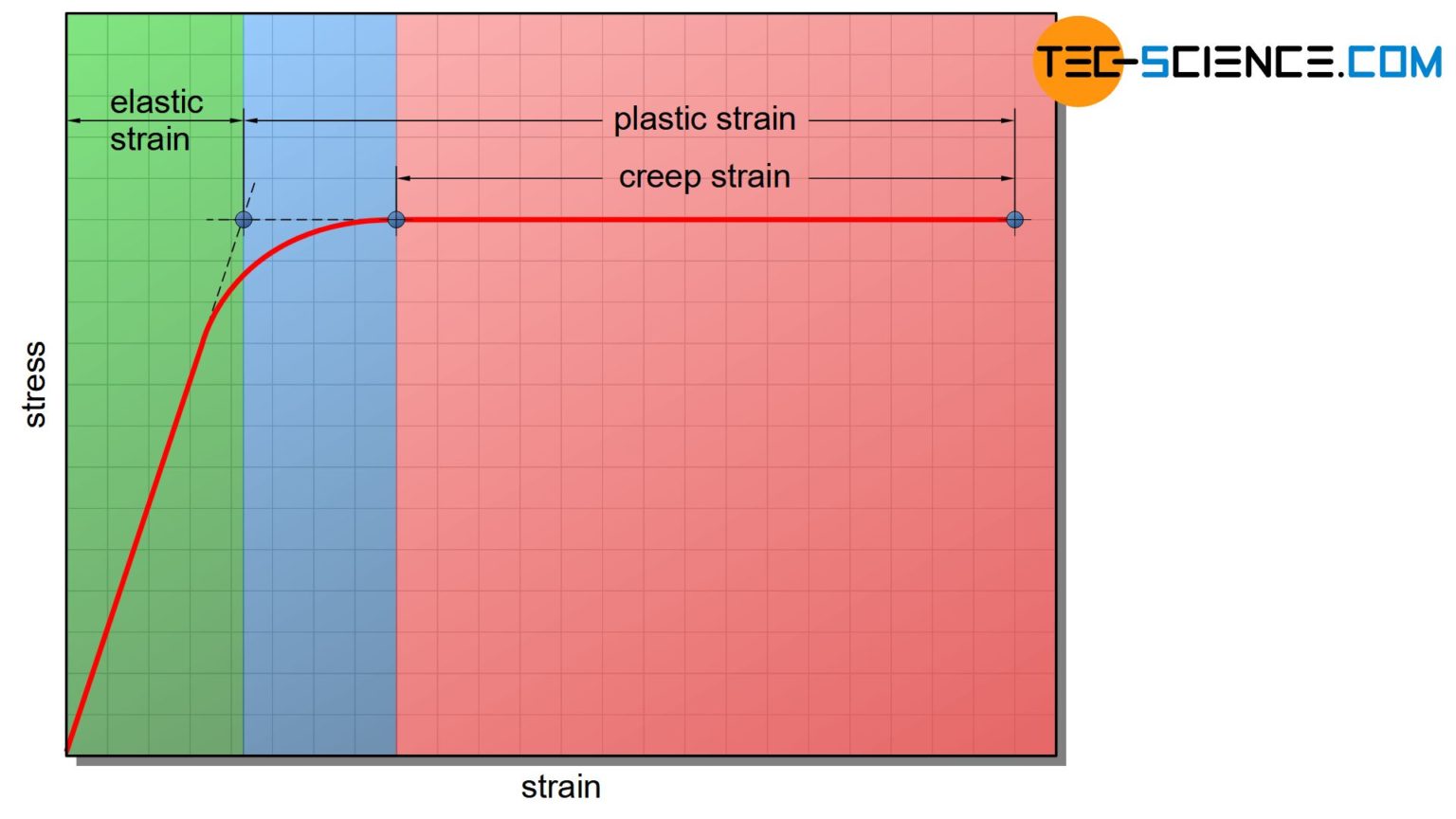 Stress rupture test (creep rupture test) | tec-science