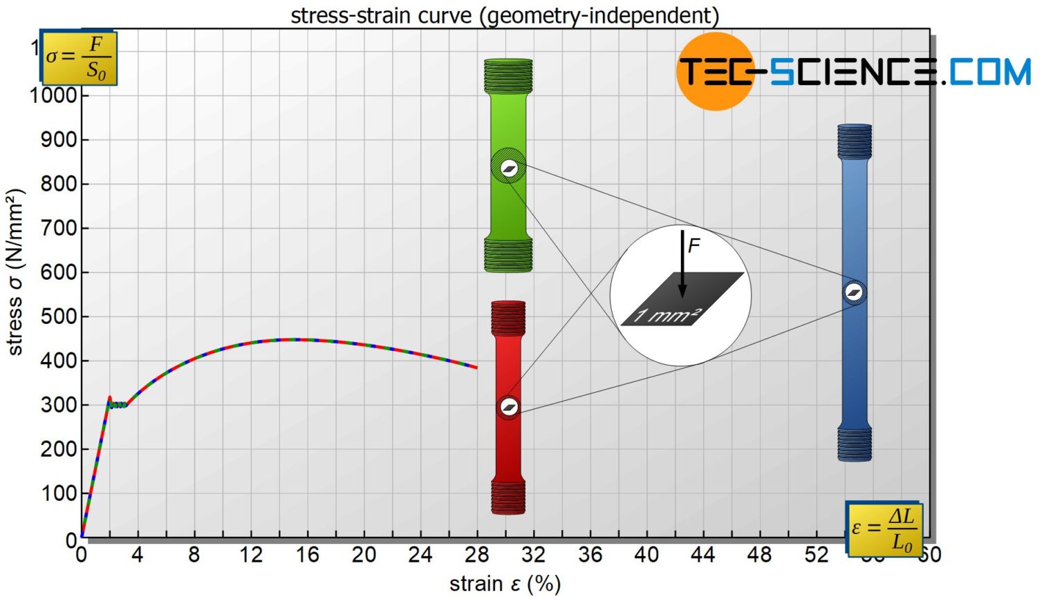 Tensile Test Tec Science 2668