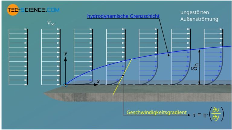 Hydrodynamische Grenzschicht - Tec-science