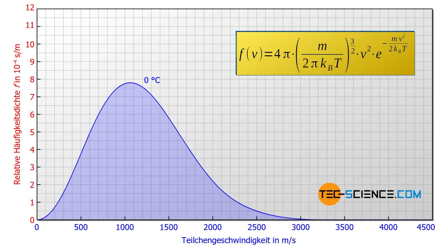 Maxwell-Boltzmann-Verteilung | Tec-science