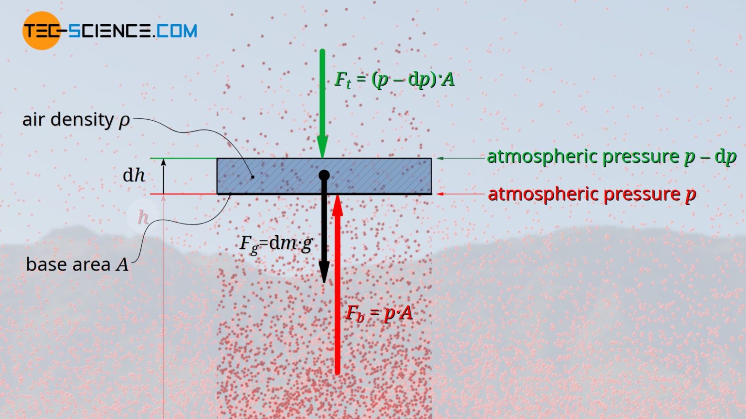 Derivation Of The Barometric Formula Adiabatic Atmosphere Tec Science