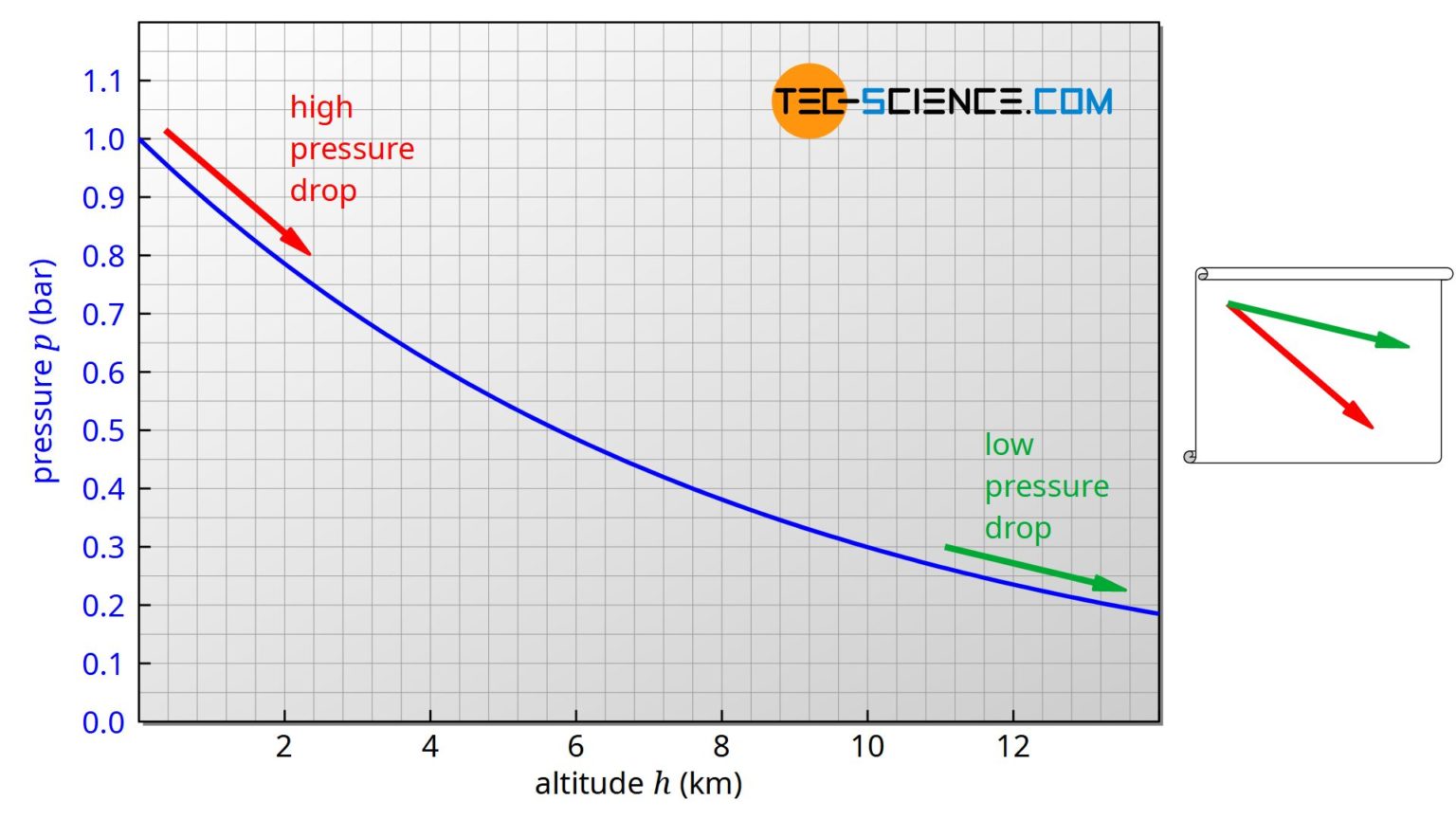 Derivation of the barometric formula (adiabatic atmosphere) | tec-science