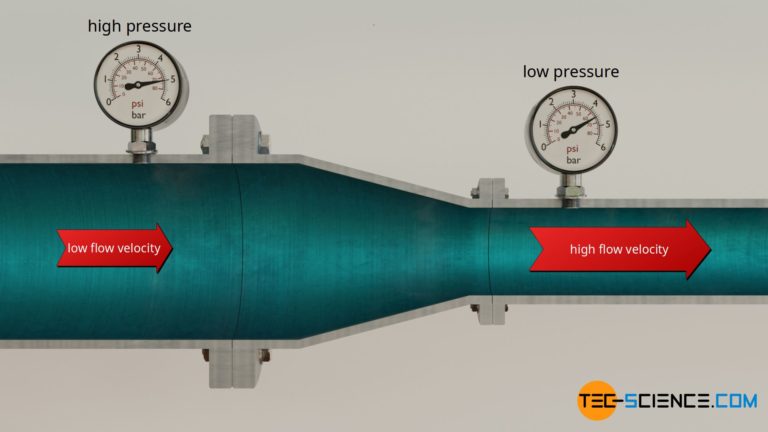 Venturi Effect | Tec-science