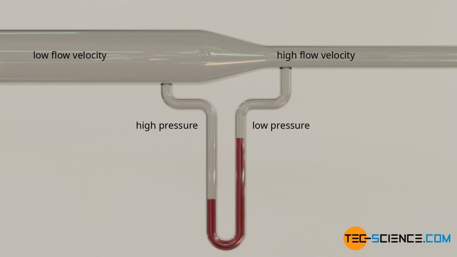 Venturi effect | tec-science