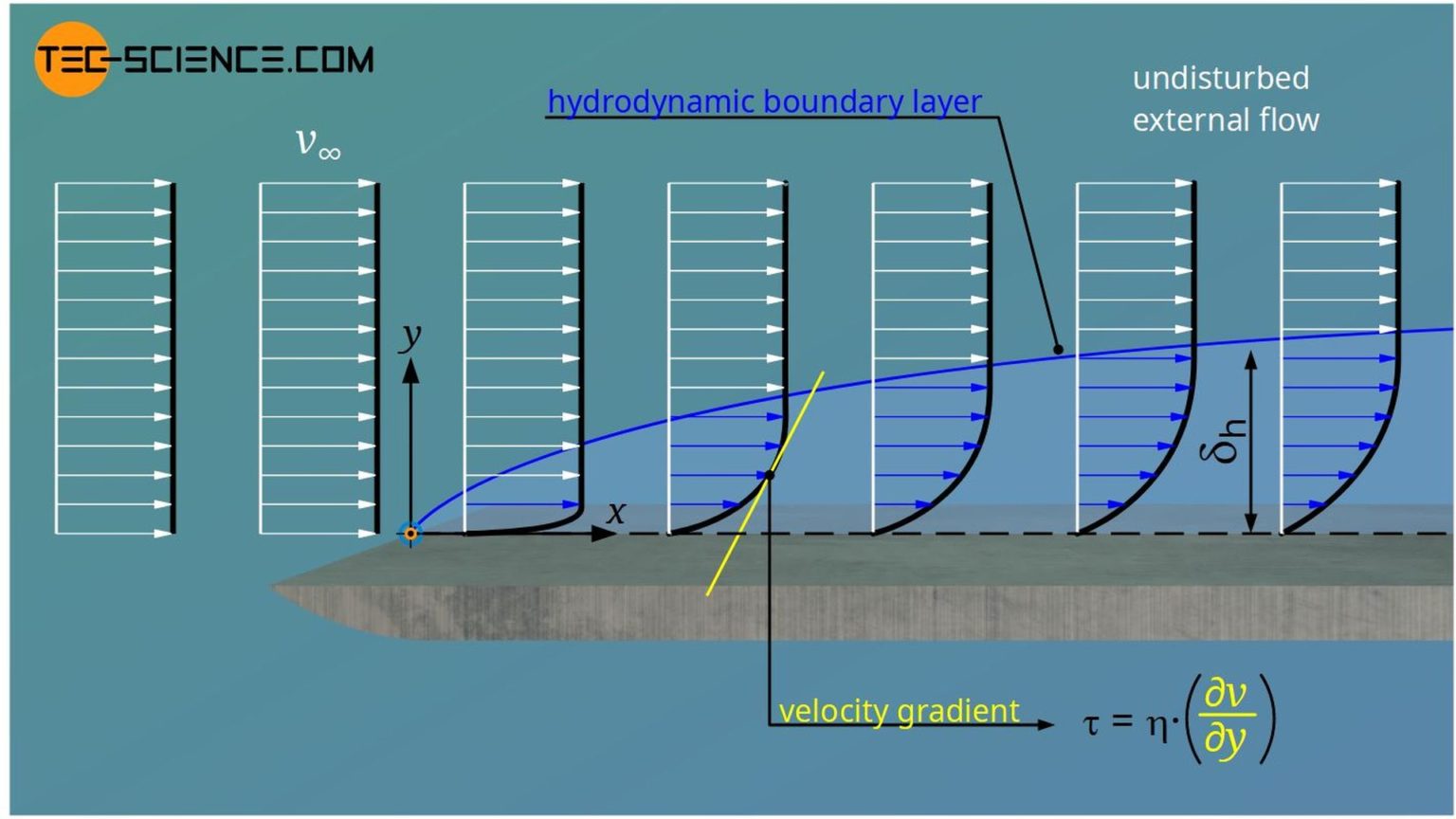 Parasitic Drag (skin Friction Drag & Form/pressure Drag) | Tec-science