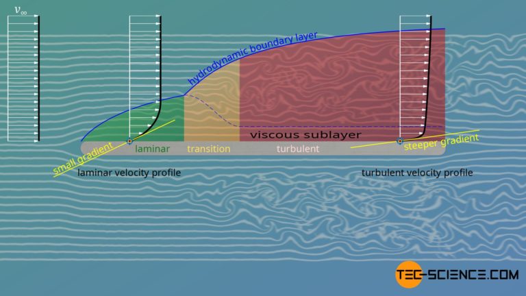 parasitic-drag-skin-friction-drag-form-pressure-drag-tec-science