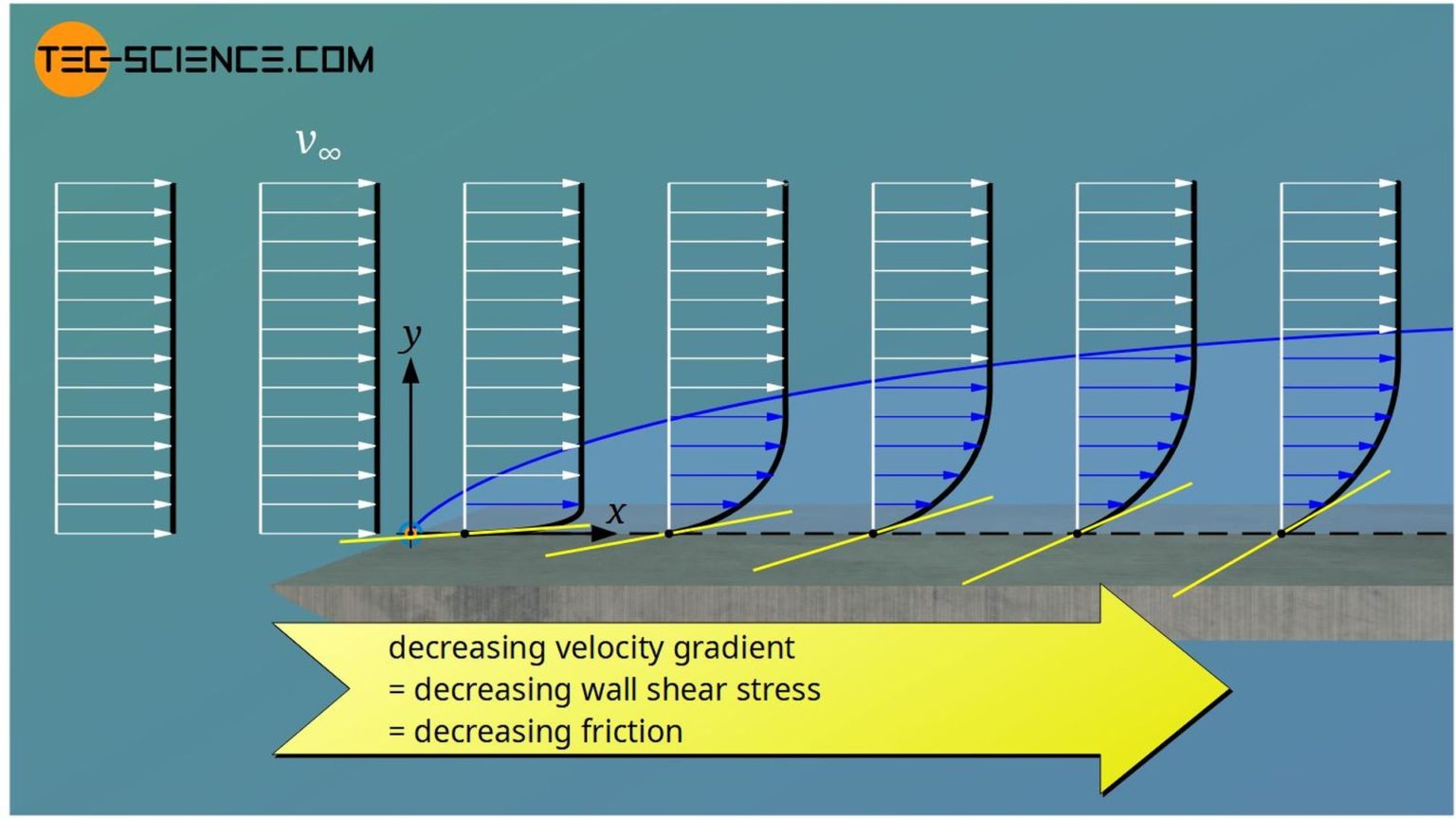 Drag Coefficient friction And Pressure Drag Tec science