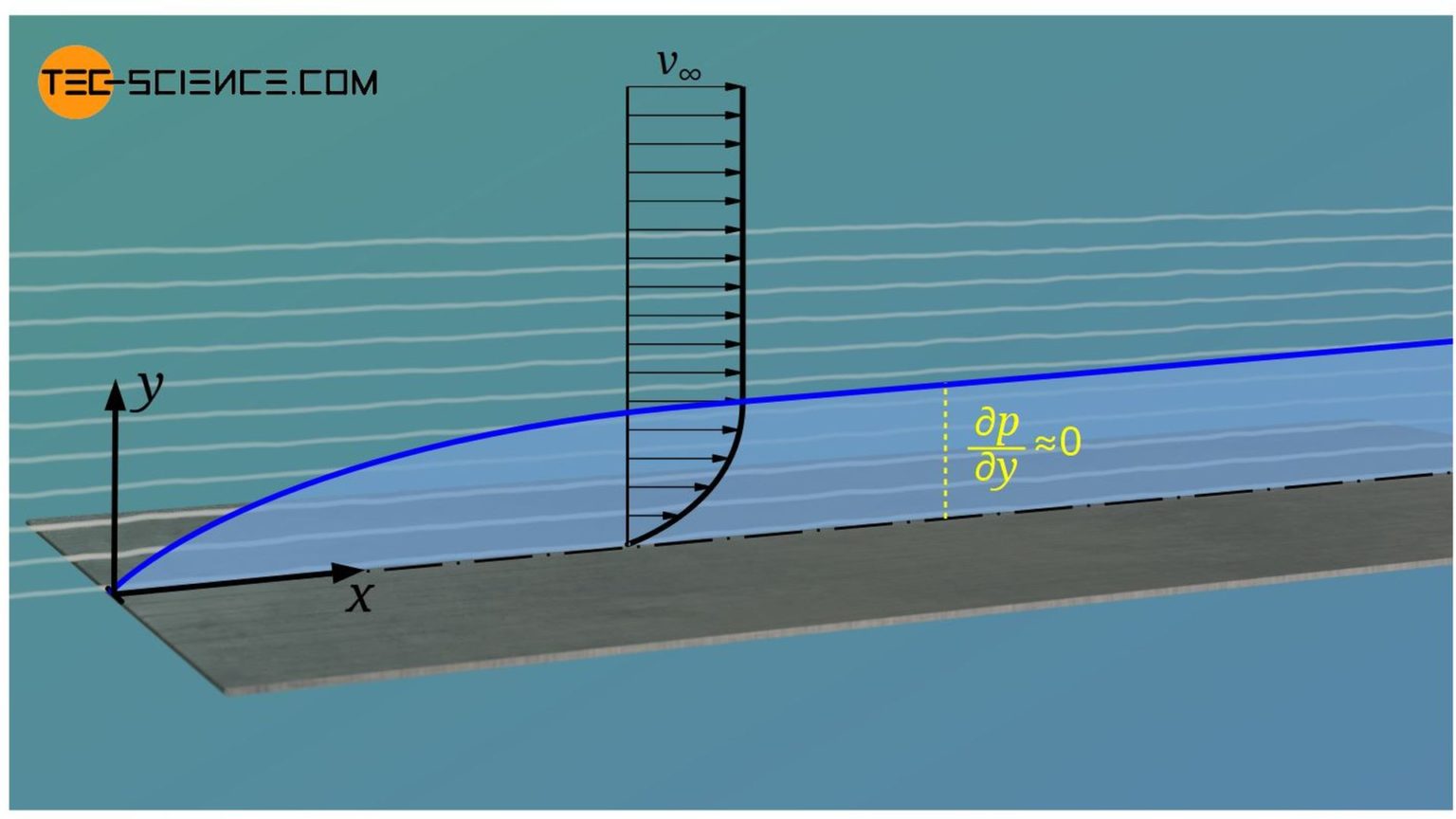 aerodynamic-resistance-and-the-use-of-aerodynamic-coefficients